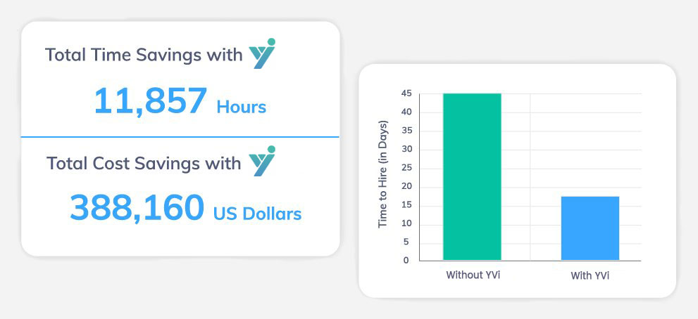 Maximizing Your Recruitment ROI with YVI's AI Recruitment software